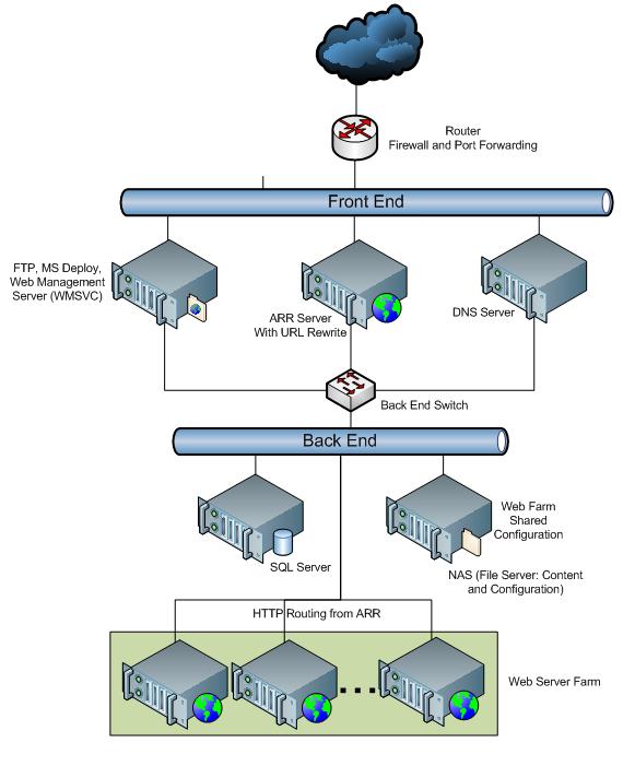 Diagram memperlihatkan hubungan antara Router, server Front End, dan server Back End.