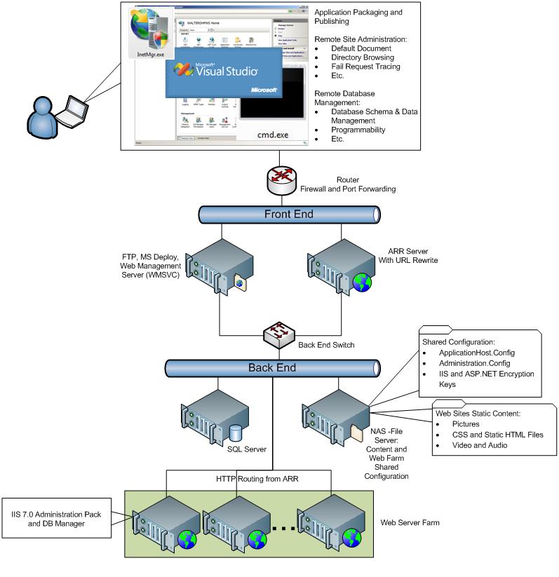 Diagram memperlihatkan halaman administrasi jarak jauh Microsoft Visual Studio yang memengaruhi server Front dan Back End.