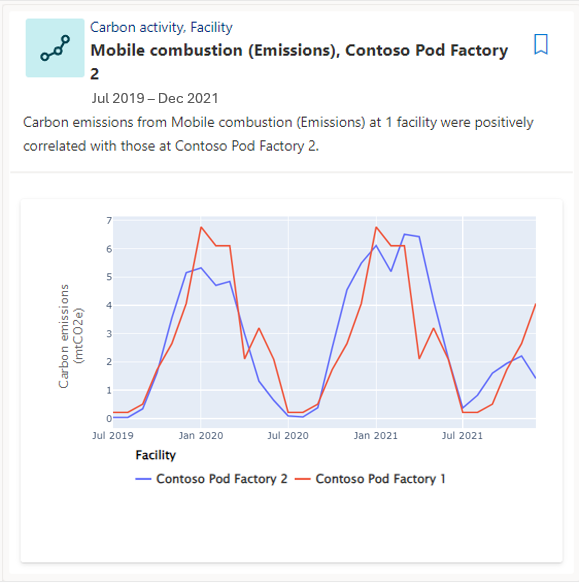 Screenshot of a correlation insight.
