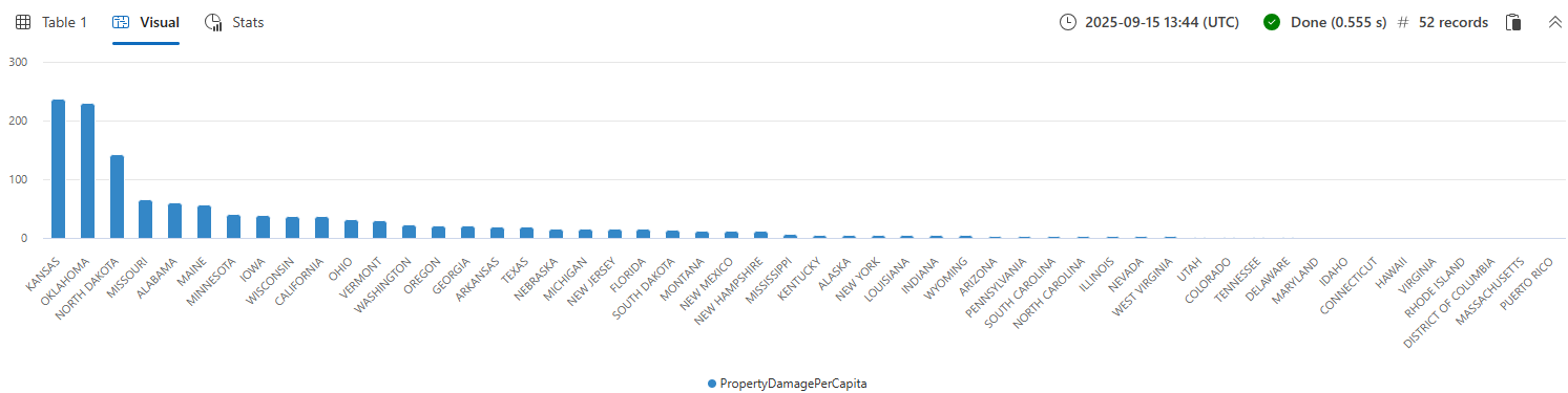 Cuplikan layar bagan kolom memperlihatkan kerusakan properti per kapita menurut status.