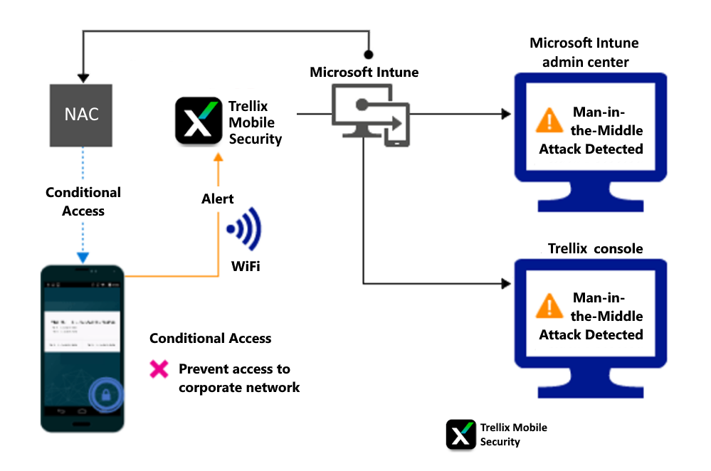 Product flow for blocking access through Wi-Fi due to an alert.