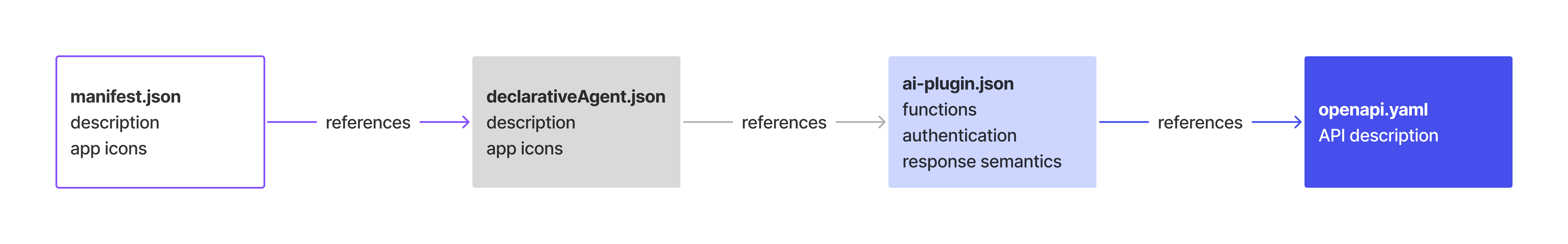 Diagram showing the four manifest files that each reference the other