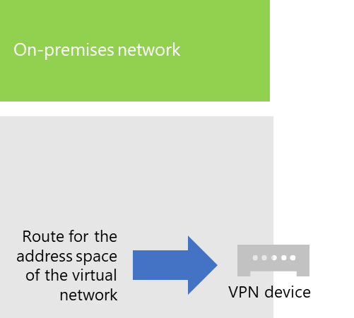 The on-premises network must have a route for the virtual network's address space that points toward the VPN device.