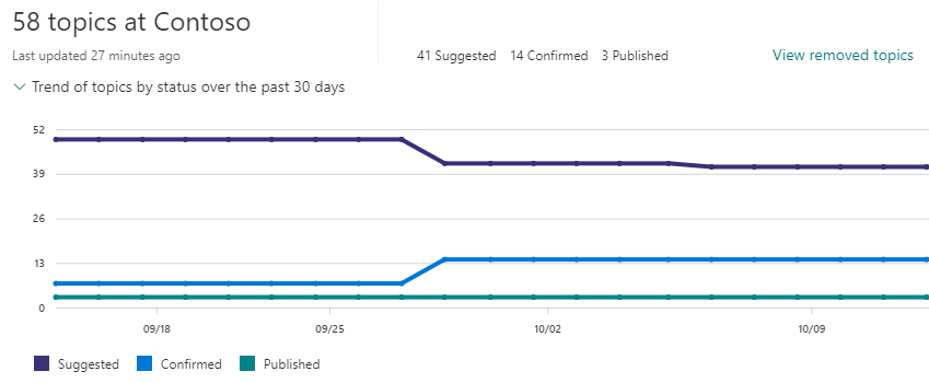 Screenshot of topic count dashboard.