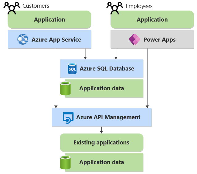 Diagram yang menunjukkan dua aplikasi yang mengakses aplikasi dan data yang ada yang sama. API Management menyediakan API untuk akses.
