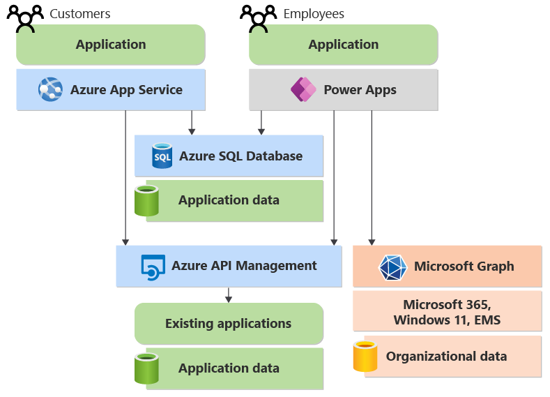 Diagram yang memperlihatkan aplikasi karyawan mengakses data organisasi dengan menggunakan Microsoft Graph.