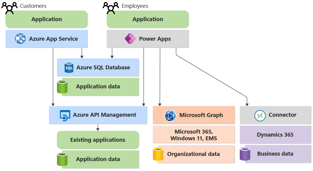 Diagram yang memperlihatkan aplikasi karyawan mengakses data bisnis dengan menggunakan konektor Power Platform untuk mengakses Dynamics 365.