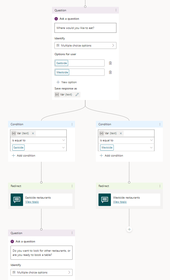 Cuplikan layar kanvas penulisan yang memperlihatkan node di bawah node topik yang dialihkan.