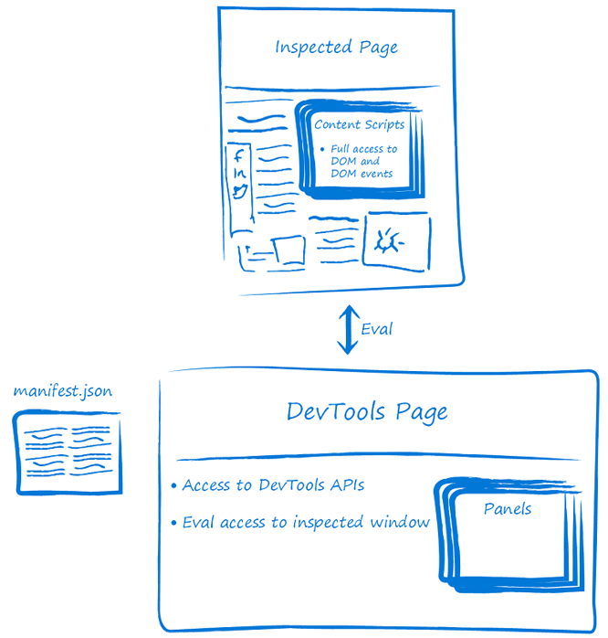 Diagram showing the anatomy of a DevTools extension