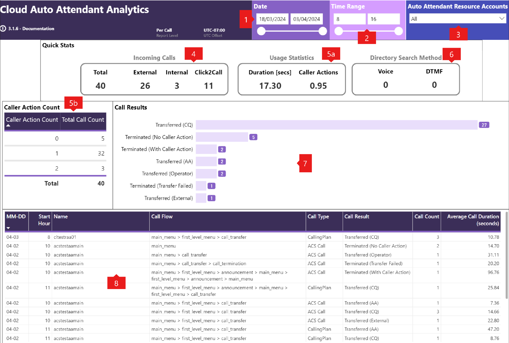 Screenshot showing sample cloud auto attendant analytics report.