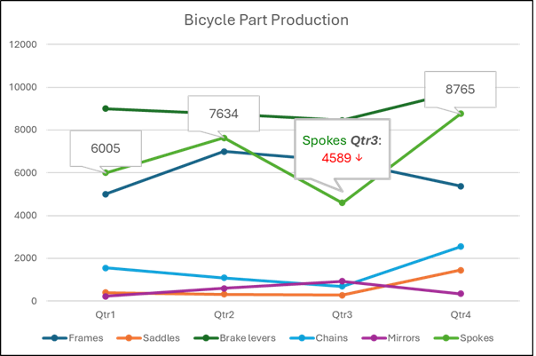 Screenshot of chart with anchor of Spokes data label moved up and left of the original data point location.