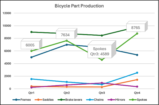 Screenshot of chart with data labels set to cubes, new size, and custom text in one of the data labels.