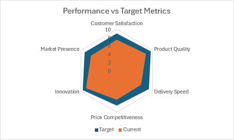 A filled radar chart comparing current performance versus target metrics across six categories.
