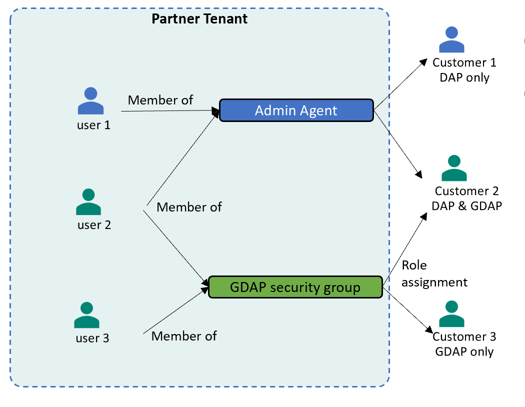 Diagram memperlihatkan hubungan antara pengguna yang berbeda sebagai anggota *Agen admin* dan grup keamanan GDAP.