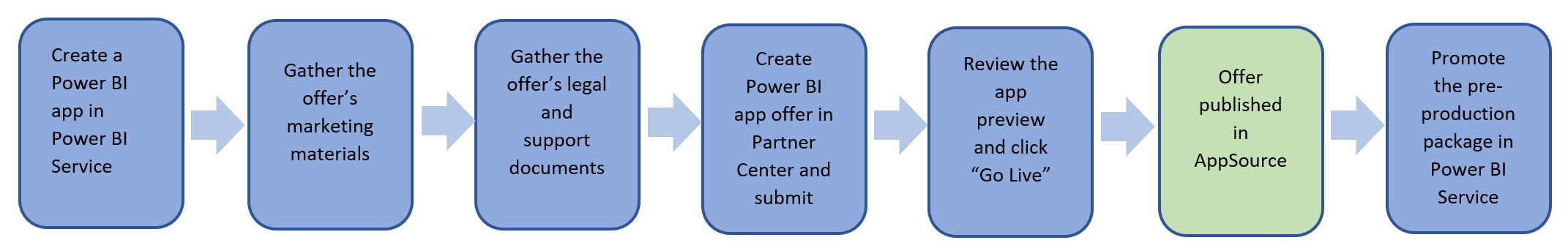 Ringkasan langkah-langkah untuk menerbitkan penawaran aplikasi Power BI.
