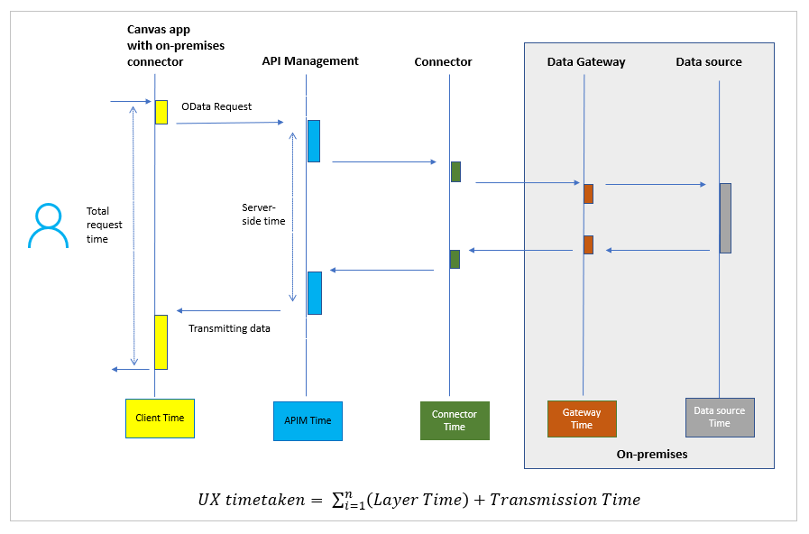 Alur panggilan data untuk gateway data lokal.