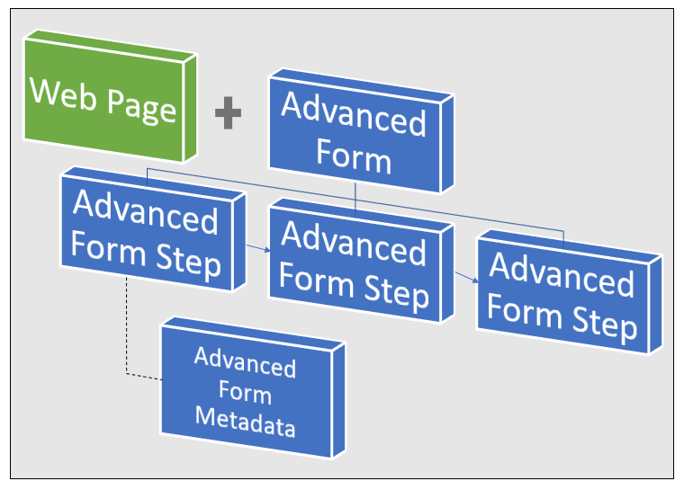 Langkah-langkah membuat formulir multilangkah.