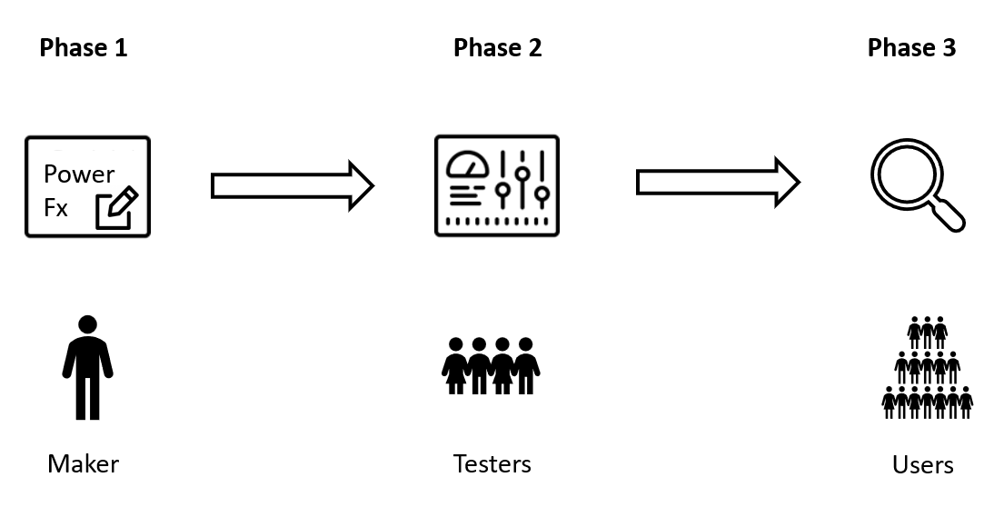 Ilustrasi yang menunjukkan Phase 1 untuk pembuat, Phase 2 untuk para penguji, dan Phase 3 untuk pengguna.