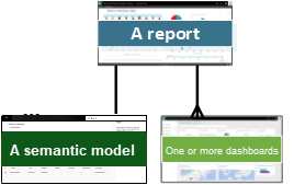 A graphic showing the relationships for a report.