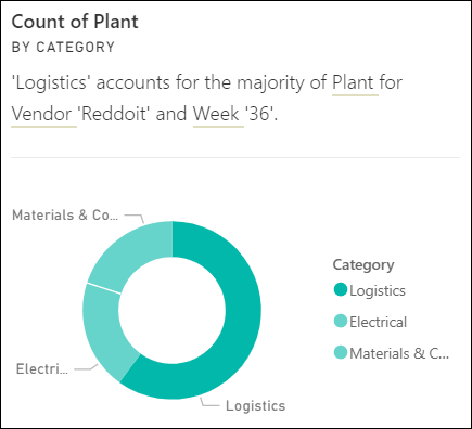 Screenshot of a majority Insight visual.