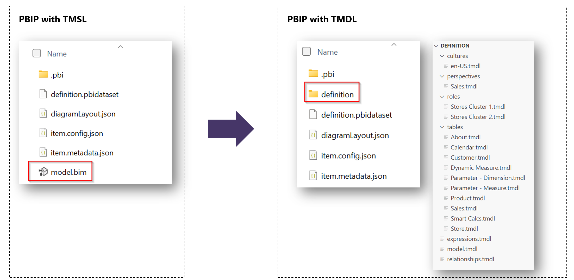 Cuplikan layar proyek PBIP dengan folder TMSL dan dengan folder TMDL.