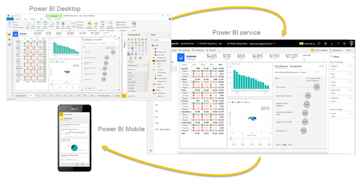 Cuplikan layar Diagram Power BI Desktop, Layanan, dan Seluler memperlihatkan integrasi mereka.