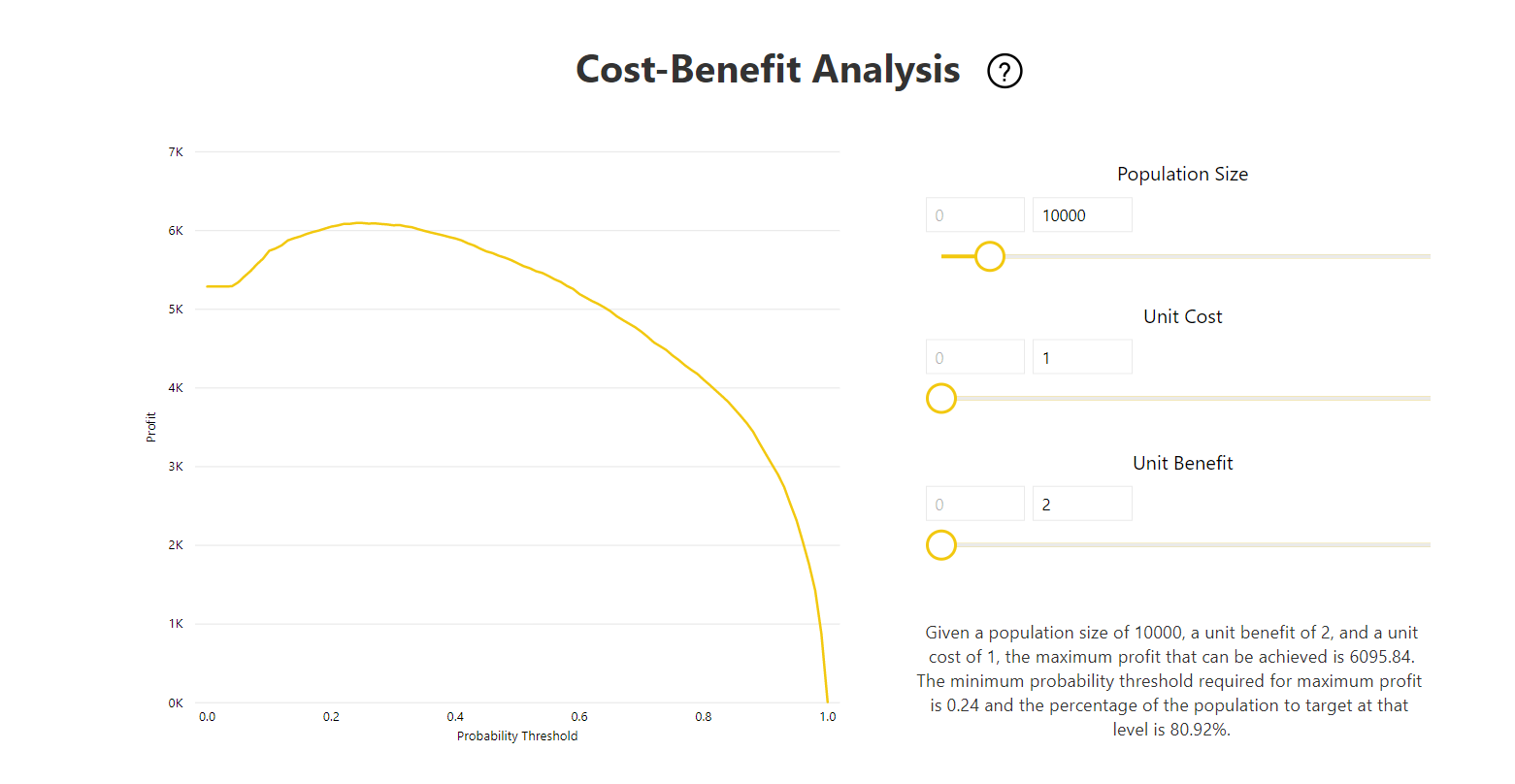 Cuplikan layar grafik Analisis Cost-Benefit dalam laporan model.