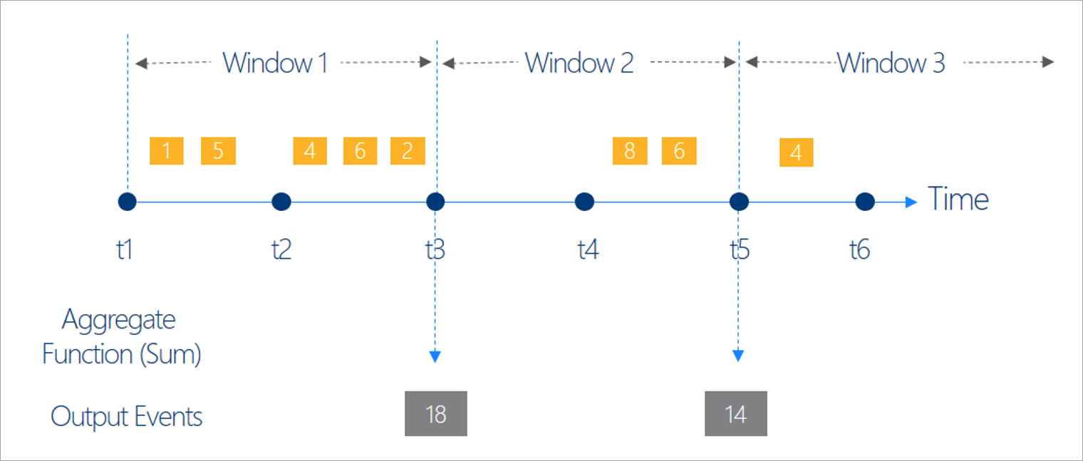 Timing windows