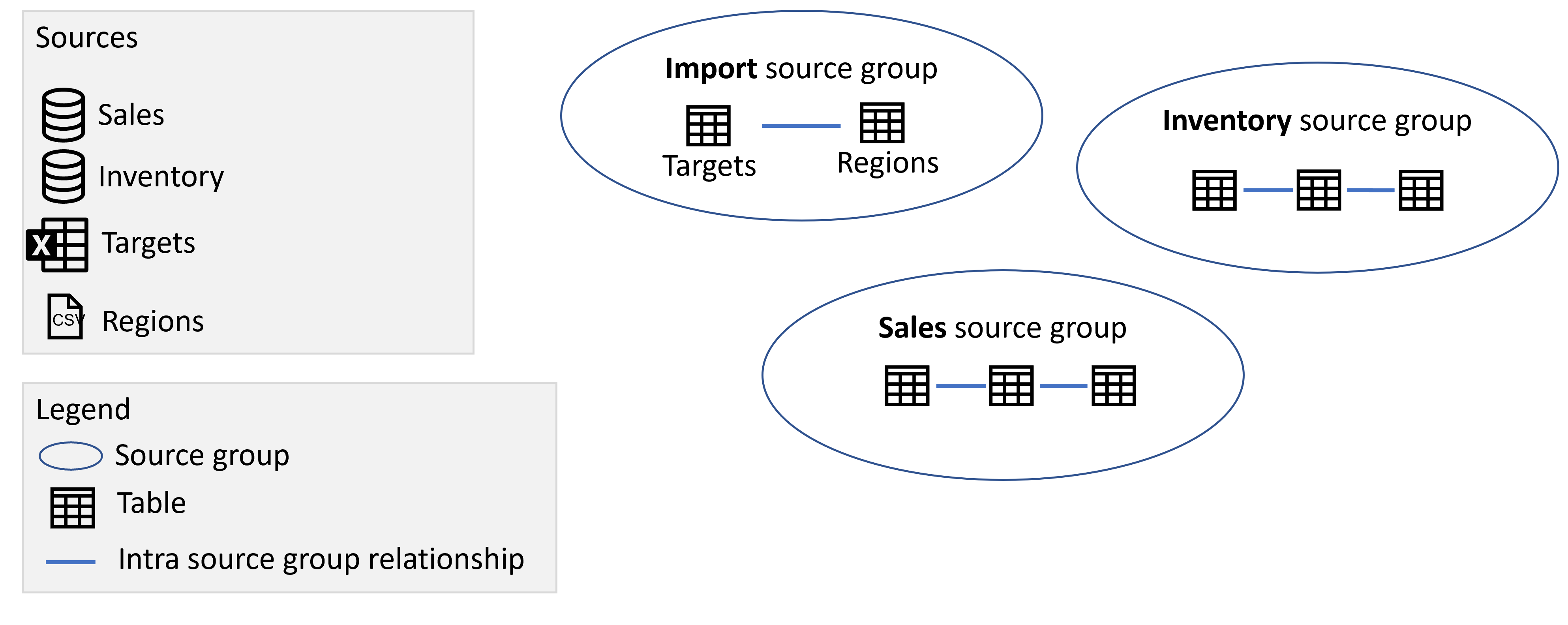 Diagram memperlihatkan grup sumber Impor, Penjualan, dan Inventori yang berisi tabel dari sumber masing-masing.