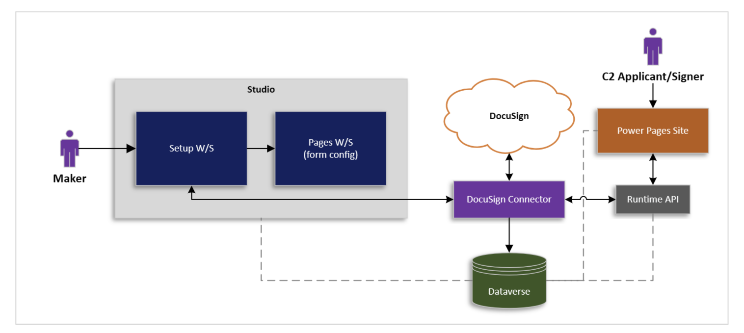 Arsitektur DocuSign.