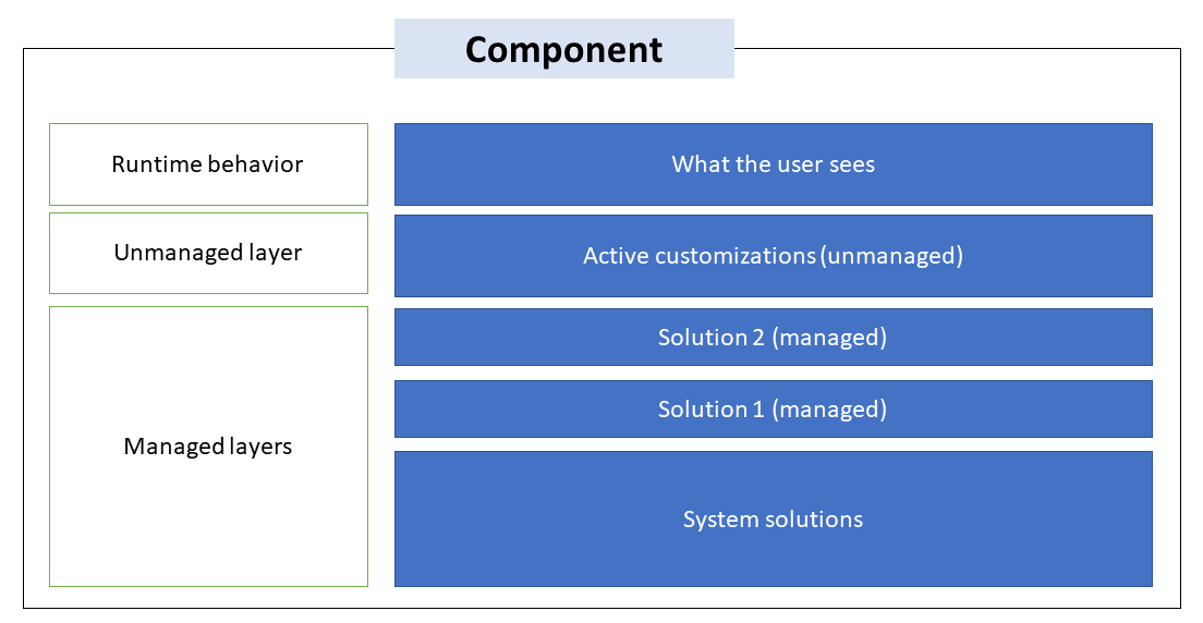 Contoh solusi layering untuk komponen, seperti formulir atau tampilan.