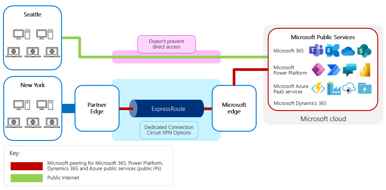Diagram yang menunjukkan bahwa Microsoft Power Platform tidak mencegah akses langsung. Menyiapkan ExpressRoute tidak memastikan bahwa akses langsung akan dinonaktifkan.
