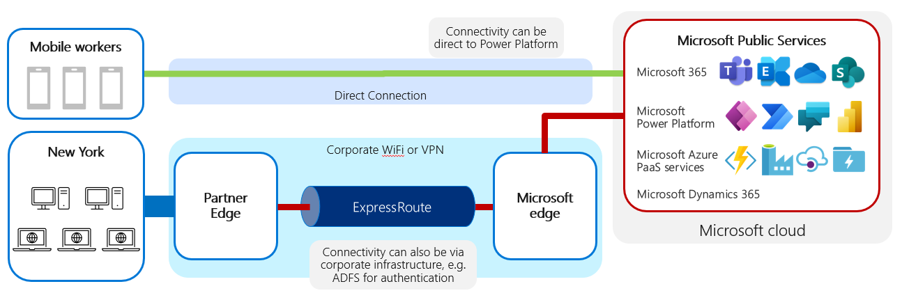 Diagram pekerja perangkat bergerak terhubung langsung ke Microsoft Power Platform, sedangkan pekerja kantor menggunakan Wi-Fi perusahaan atau VPN dan akses melalui ExpressRoute.