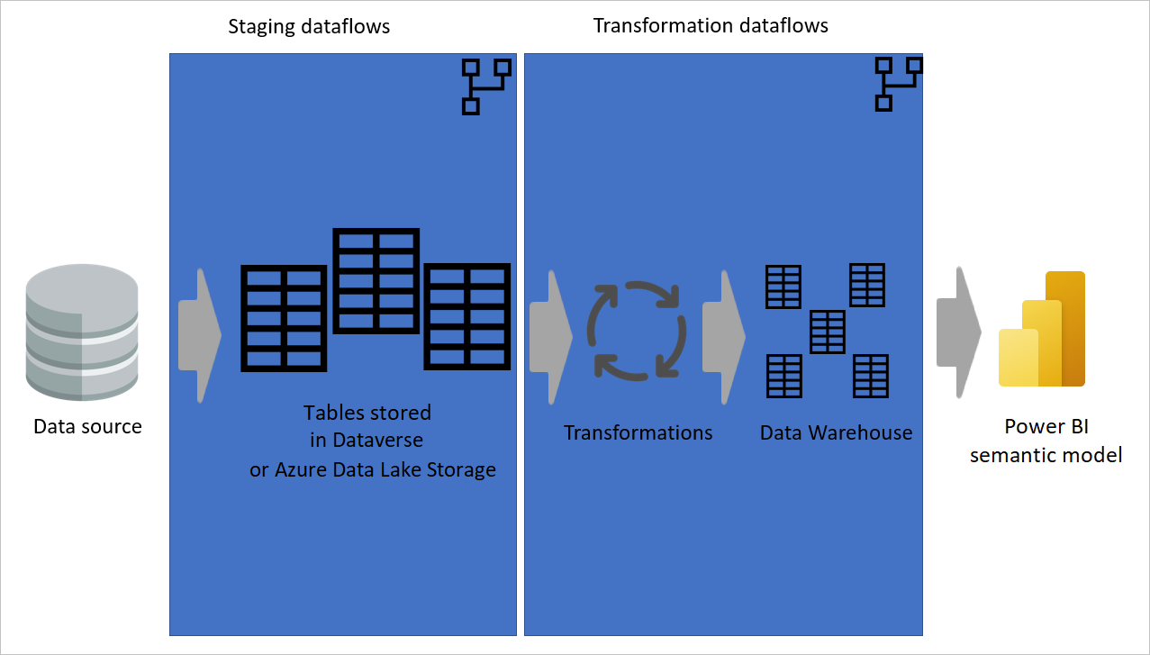 Diagram memperlihatkan arsitektur multilapis, di mana aliran data penahapan dan aliran data transformasi berada dalam lapisan terpisah.