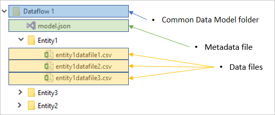 Diagram folder Common Data Model dengan subfolder untuk setiap file tabel dan data.