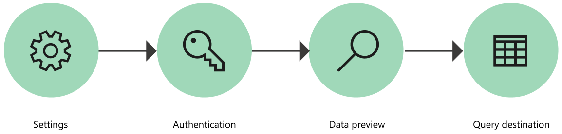 Diagram alur yang mengilustrasikan empat tahap mendapatkan data.