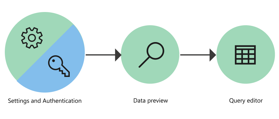 Diagram alur dengan tiga tahap mendapatkan data di Power Query Online.