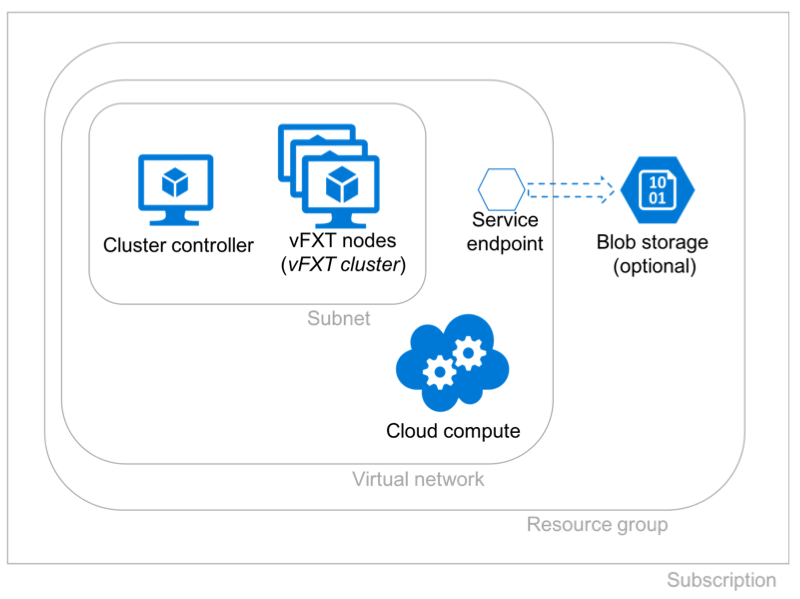 Diagram memperlihatkan pengontrol kluster dan kluster VM dalam satu subnet. Di sekitar batas subnet adalah batas vnet. Di dalam vnet ada segi enam yang mewakili titik akhir layanan penyimpanan; ini terhubung dengan panah putus-putus ke penyimpanan Blob di luar vnet.