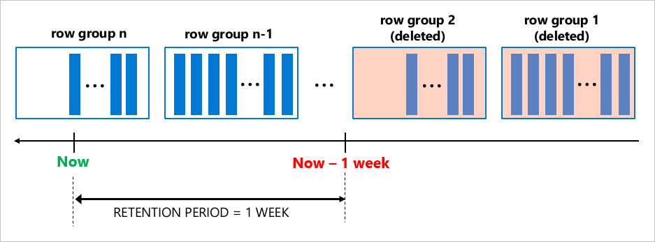 Diagram pembersihan retensi data.