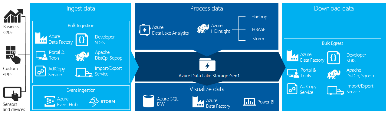 Visualisasikan data di Data Lake Storage Gen1