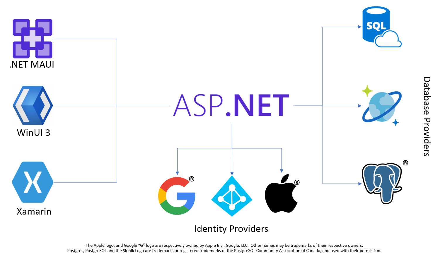 Gambaran umum visual kemampuan Azure Mobile Apps