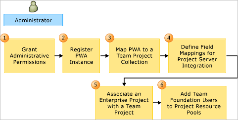 PSTFS_Provisioning Provisioning Project Server-Team Foundation Server