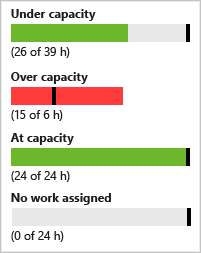 These colors help you distinguish capacity