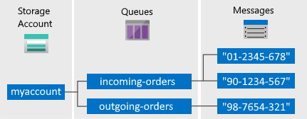 Komponen layanan Azure Queue