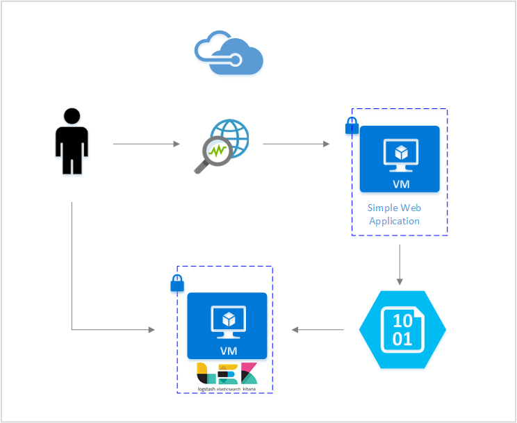 Diagram memperlihatkan skenario yang memungkinkan Anda memvisualisasikan log alur grup keamanan jaringan menggunakan Elastic Stack.