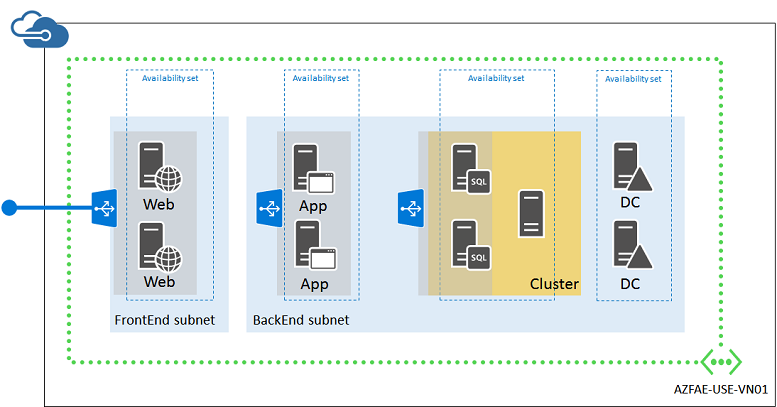 Infrastruktur aplikasi akhir yang disebarkan di Azure