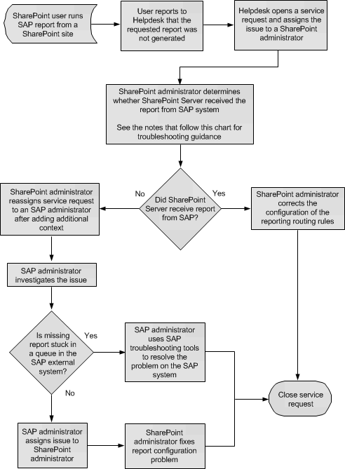 Troubleshoot SAP report not delivered to site