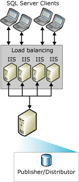 Sinkronisasi web dengan beberapa sinkronisasi Web server IIS