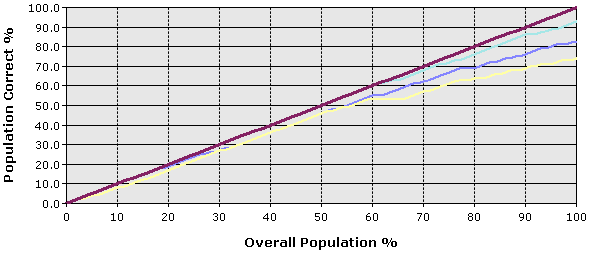 Lift chart showing correct predictions