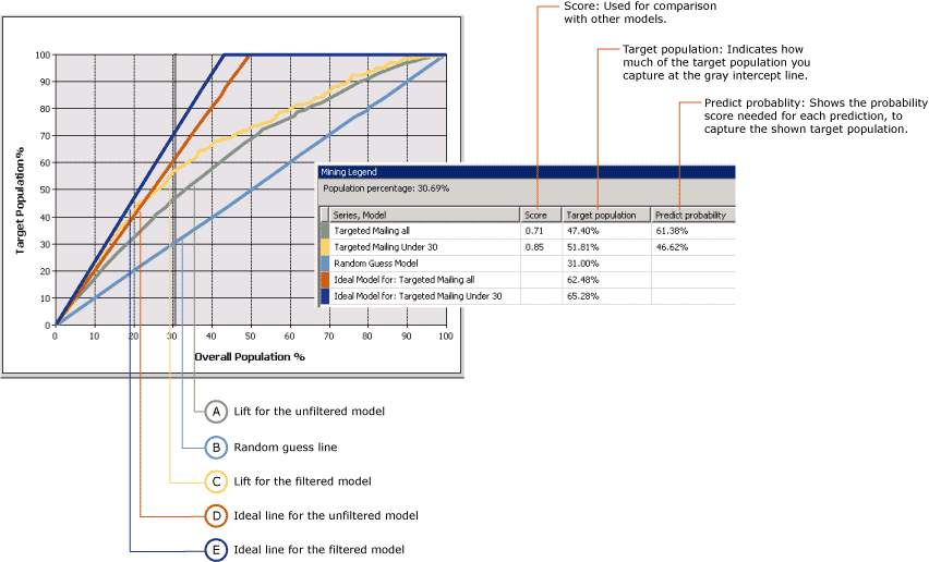 lift chart showing two models